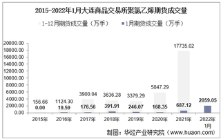 2022年1月大连商品交易所聚氯乙烯期货成交量、成交金额及成交均价统计