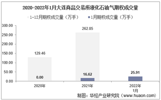 2022年1月大连商品交易所液化石油气期权成交量、成交金额及成交均价统计