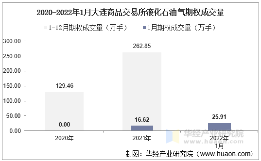 2020-2022年1月大连商品交易所液化石油气期权成交量