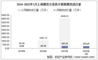 2022年1月上海期货交易所不锈钢期货成交量、成交金额及成交均价统计