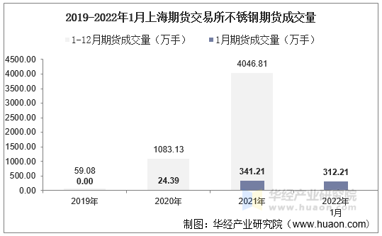 2019-2022年1月上海期货交易所不锈钢期货成交量