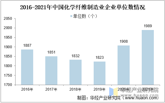 2016-2021年中国化学纤维制造业企业单位数情况