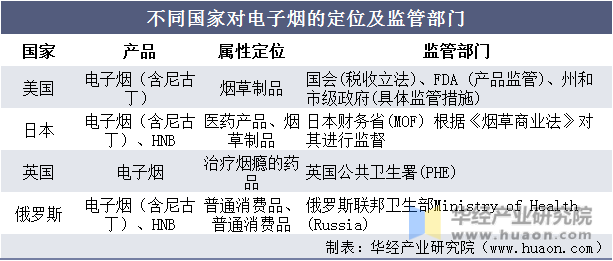 不同国家对电子烟的定位及监管部门