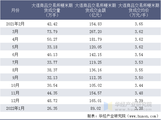 2021-2022年大连商品交易所粳米期货成交情况统计表