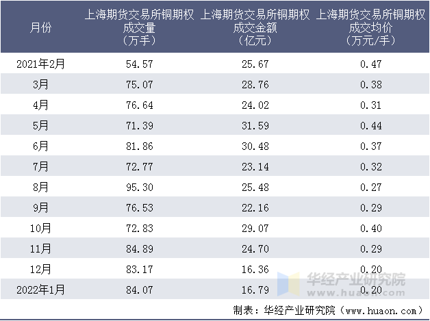 2021-2022年上海期货交易所铜期权成交情况统计表