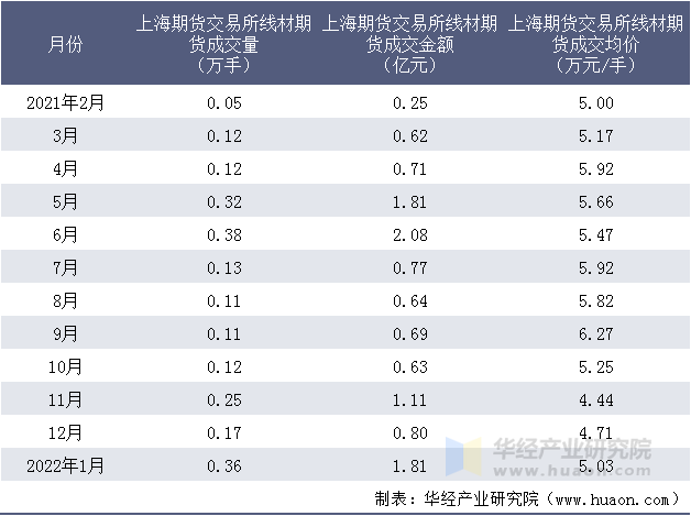 2021-2022年上海期货交易所线材期货成交情况统计表