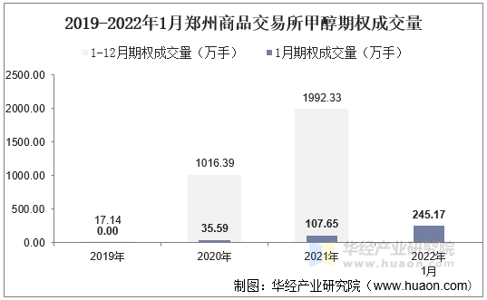 2019-2022年1月郑州商品交易所甲醇期权成交量