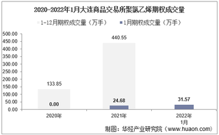 2022年1月大连商品交易所聚氯乙烯期权成交量、成交金额及成交均价统计