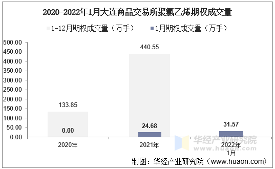 2020-2022年1月大连商品交易所聚氯乙烯期权成交量