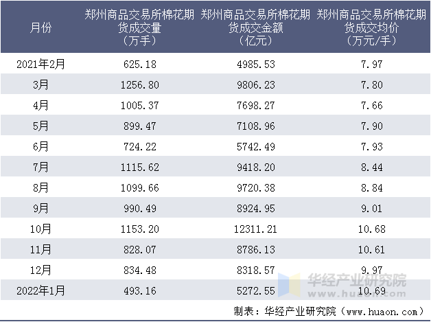 2021-2022年郑州商品交易所棉花期货成交情况统计表