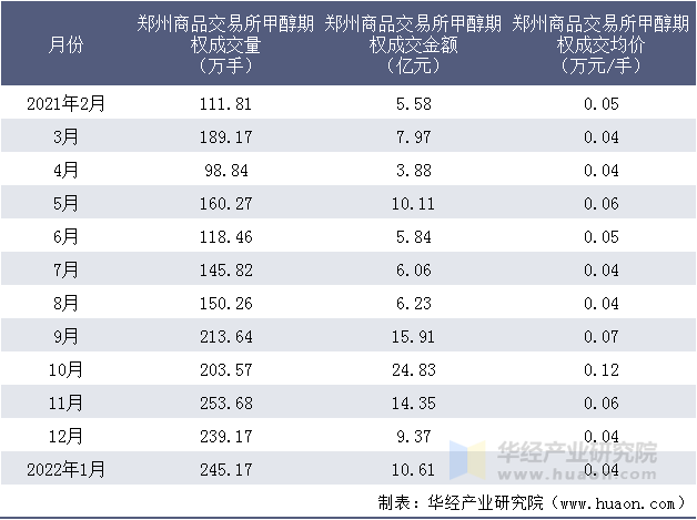 2021-2022年郑州商品交易所甲醇期权成交情况统计表