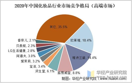 2020年中国化妆品行业市场竞争格局（高端市场）