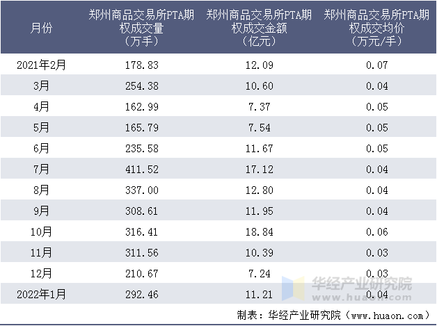 2021-2022年郑州商品交易所PTA期权成交情况统计表