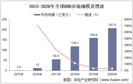 2015-2020年全球HNB市场规模及增速