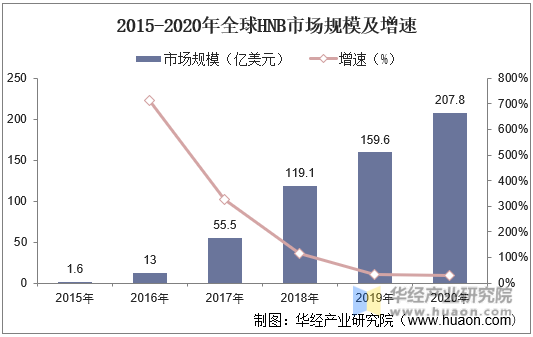 2015-2020年全球HNB市场规模及增速