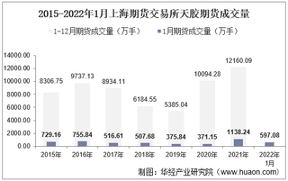 2022年1月上海期货交易所天胶期货成交量、成交金额及成交均价统计