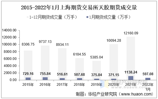 2015-2022年1月上海期货交易所天胶期货成交量