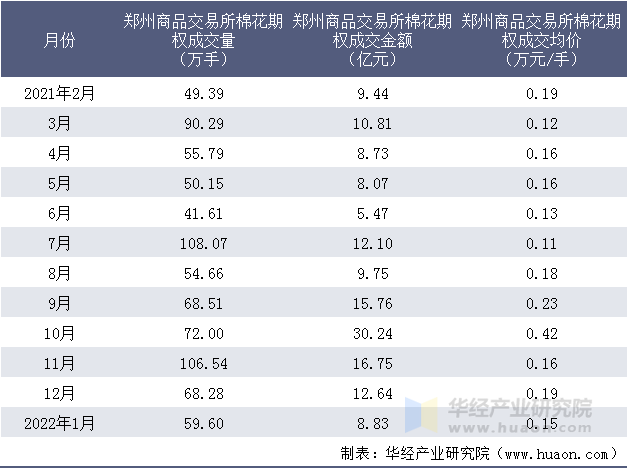 2021-2022年郑州商品交易所棉花期权成交情况统计表