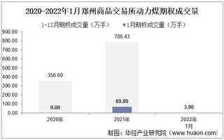 2022年1月郑州商品交易所动力煤期权成交量、成交金额及成交均价统计