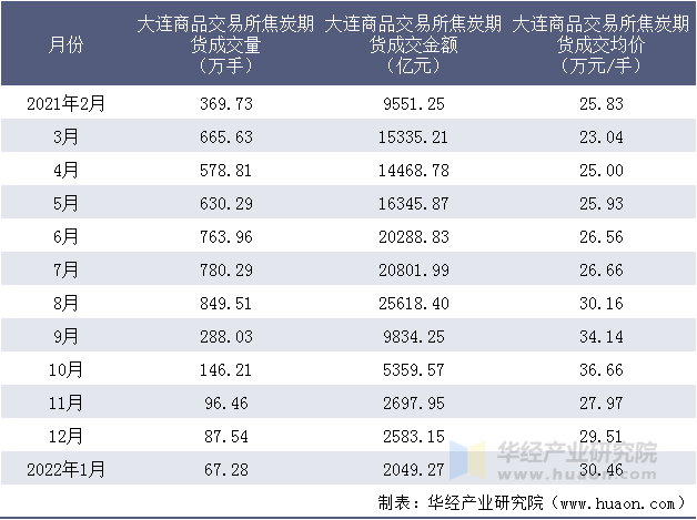 2021-2022年大连商品交易所焦炭期货成交情况统计表