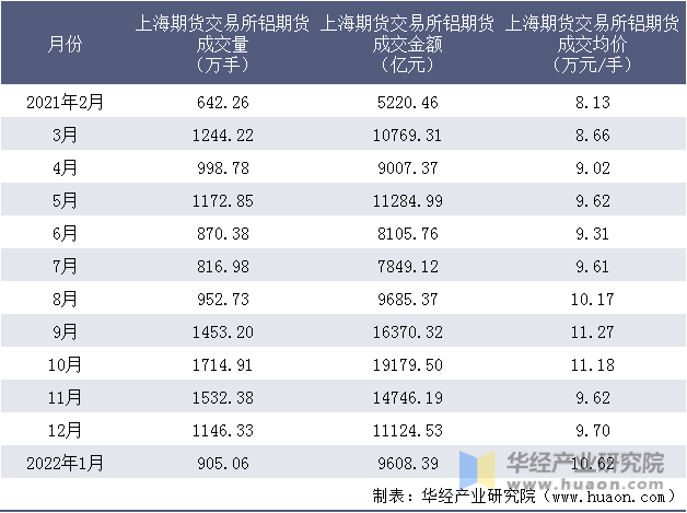 2021-2022年上海期货交易所铝期货成交情况统计表