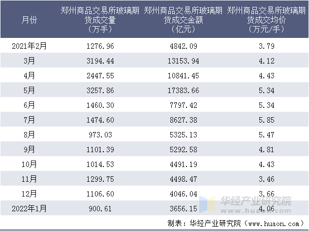 2021-2022年郑州商品交易所玻璃期货成交情况统计表