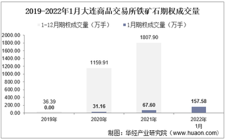 2022年1月大连商品交易所铁矿石期权成交量、成交金额及成交均价统计