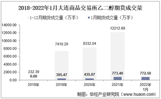 2022年1月大连商品交易所乙二醇期货成交量、成交金额及成交均价统计