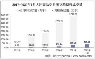 2022年1月大连商品交易所豆粕期权成交量、成交金额及成交均价统计