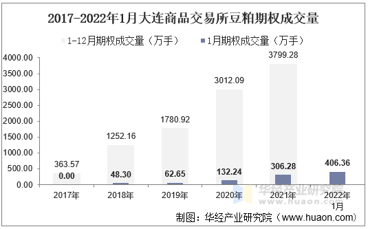 2017-2022年1月大连商品交易所豆粕期权成交量