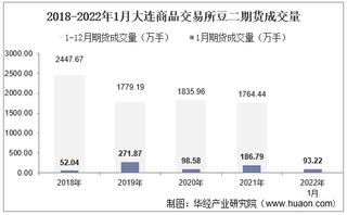 2022年1月大连商品交易所豆二期货成交量、成交金额及成交均价统计