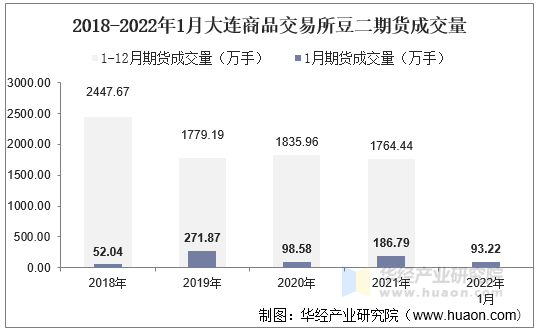 2018-2022年1月大连商品交易所豆二期货成交量