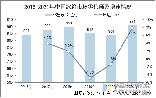 2016-2021年中国冰箱市场零售额及增速情况