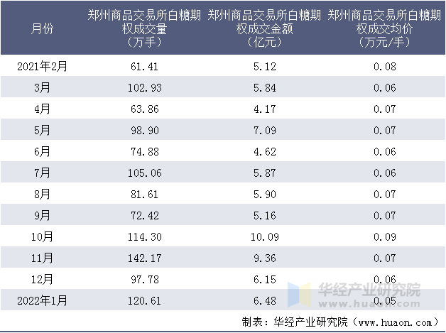 2021-2022年郑州商品交易所白糖期权成交情况统计表