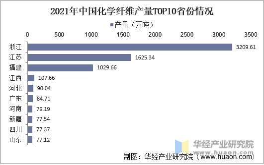 2021年中国化学纤维产量TOP10省份情况