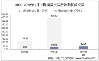 2022年1月上海期货交易所锌期权成交量、成交金额及成交均价统计