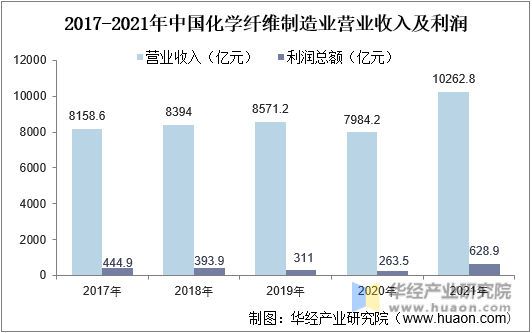 2016-2021年中国化学纤维制造业营业收入及利润