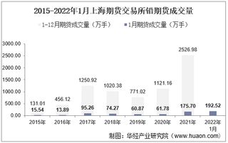 2022年1月上海期货交易所铅期货成交量、成交金额及成交均价统计