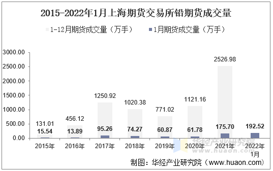 2015-2022年1月上海期货交易所铅期货成交量