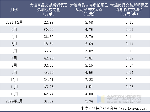 2021-2022年大连商品交易所聚氯乙烯期权成交情况统计表