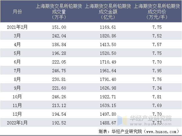 2021-2022年上海期货交易所铅期货成交情况统计表