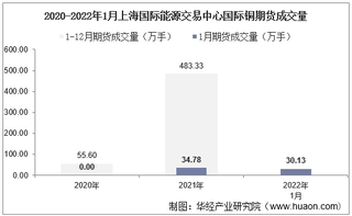 2022年1月上海国际能源交易中心国际铜期货成交量、成交金额及成交均价统计