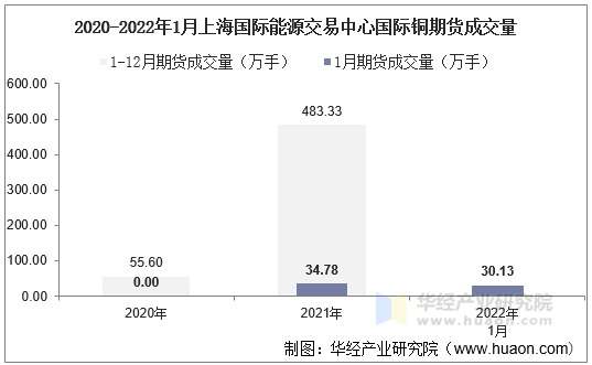 2020-2022年1月上海国际能源交易中心国际铜期货成交量