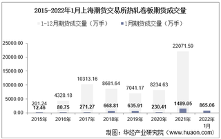 2022年1月上海期货交易所热轧卷板期货成交量、成交金额及成交均价统计