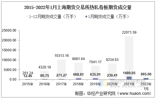 2015-2022年1月上海期货交易所热轧卷板期货成交量