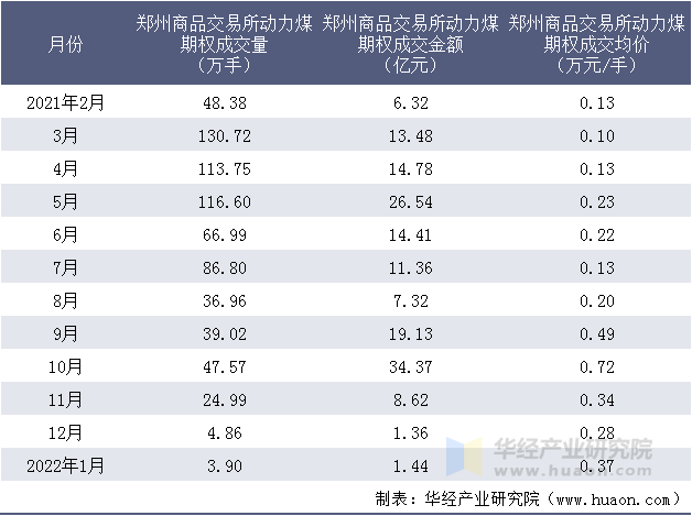 2021-2022年郑州商品交易所动力煤期权成交情况统计表