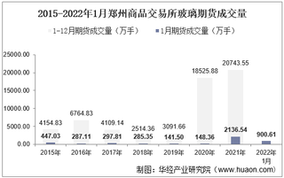 2022年1月郑州商品交易所玻璃期货成交量、成交金额及成交均价统计