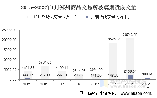 2015-2022年1月郑州商品交易所玻璃期货成交量