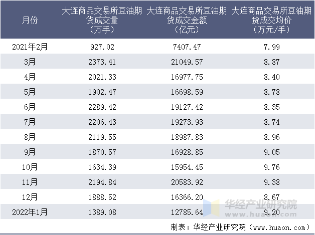 2021-2022年大连商品交易所豆油期货成交情况统计表