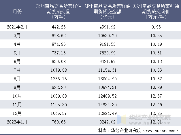 2021-2022年郑州商品交易所菜籽油期货成交情况统计表